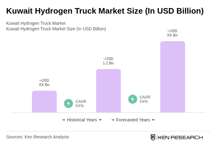 Kuwait Hydrogen Truck Market Size Kuwait Hydrogen Truck Market Size